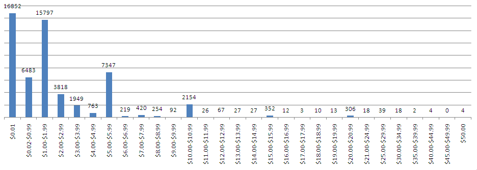 histogram